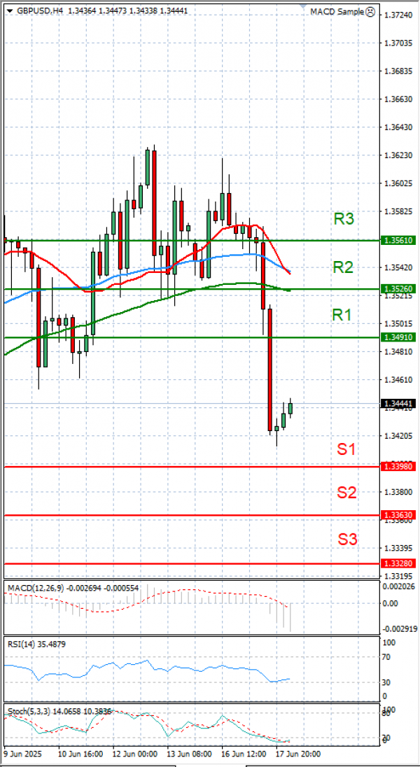 Pound - US Dollar Analysis Technical analysis 18/06/2025
