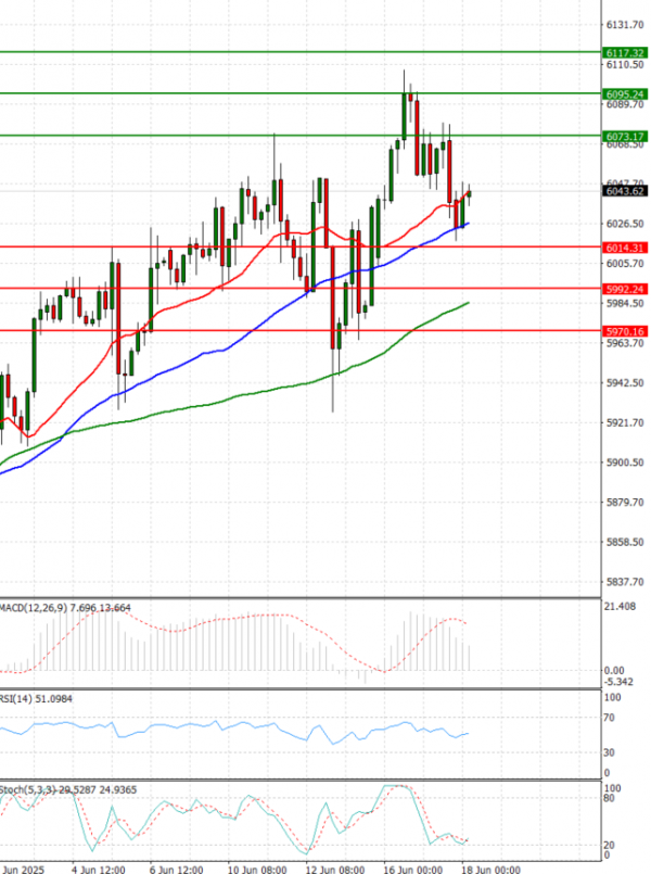 USA500 Analysis Technical analysis 18/06/2025