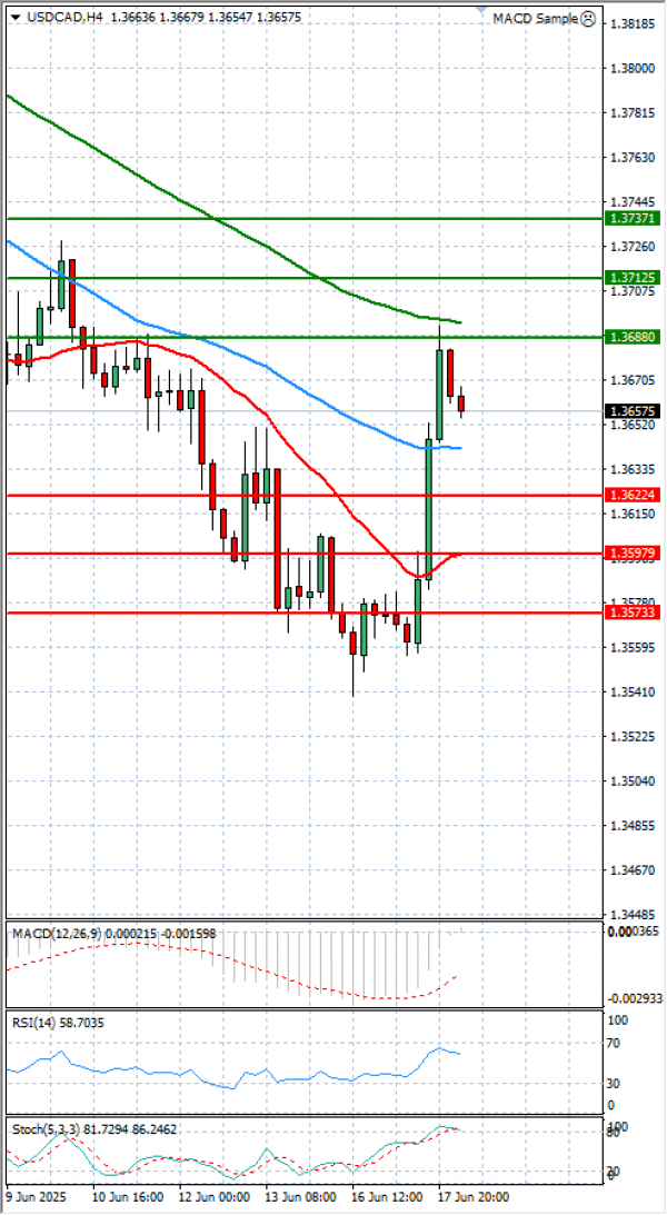 Dollar - Canadian Dollar Analysis Technical analysis 18/06/2025