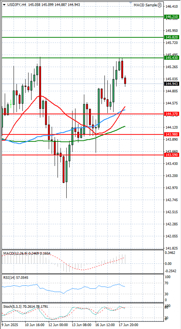 Dollar - Japanese Yen Analysis Analysis Technical analysis 18/06/2025