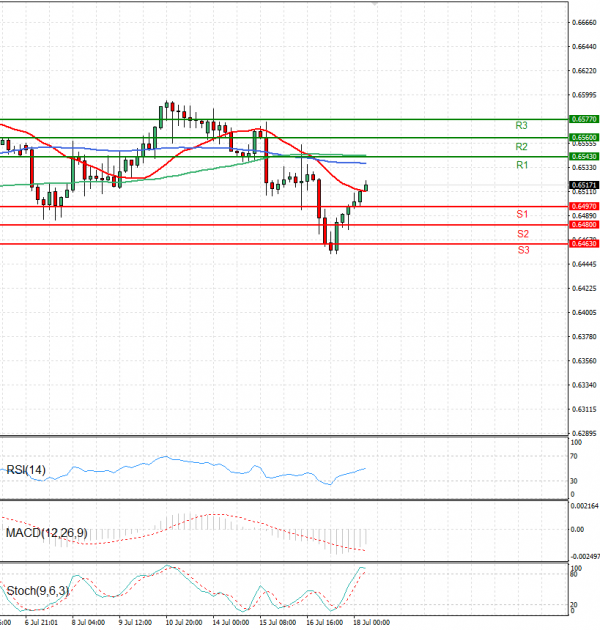 Australian Dollar - Dollar Analysis Technical analysis 18/07/2025