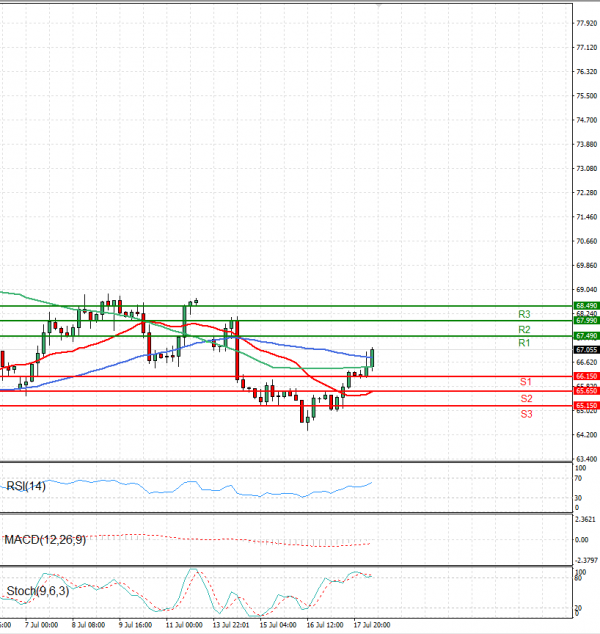 Crude Oil Analysis Technical analysis 18/07/2025