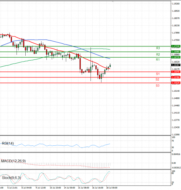 Euro - Dollar Analysis Technical analysis 18/07/2025