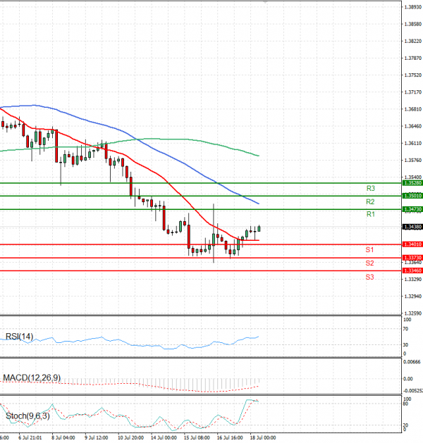 Pound - US Dollar Analysis Technical analysis 18/07/2025