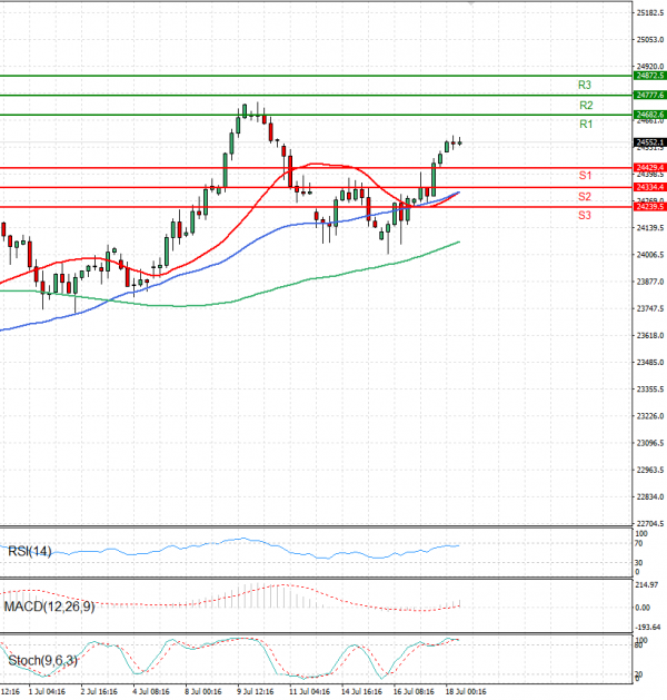 Ger 40 Index Analysis Technical analysis 18/07/2025