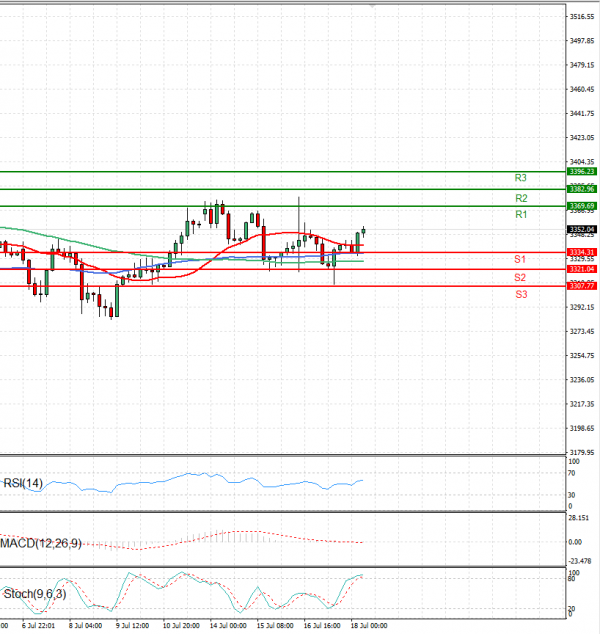 Gold - Usd Dollar Analysis Technical analysis 18/07/2025