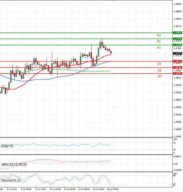 Dollar - Canadian Dollar Analysis Technical analysis 18/07/2025