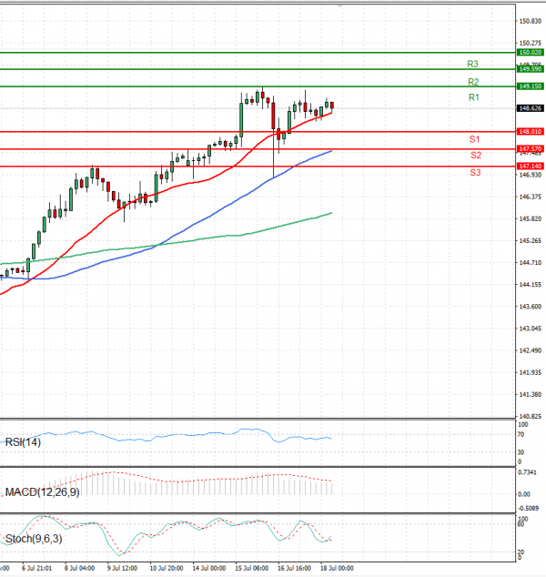 Dollar - Japanese Yen Analysis Analysis Technical analysis 18/07/2025