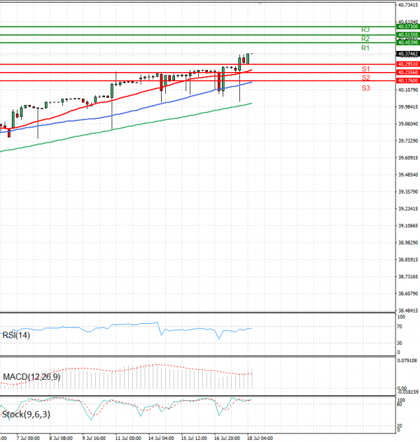 Dollar - Turkish Lira Analysis Technical analysis 18/07/2025