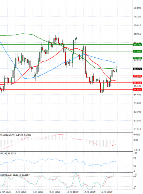Crude Oil Analysis Technical analysis 18/07/2025