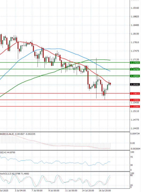 Euro - Dollar Analysis Technical analysis 18/07/2025