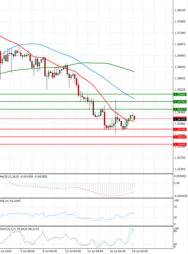 Pound - US Dollar Analysis Technical analysis 18/07/2025