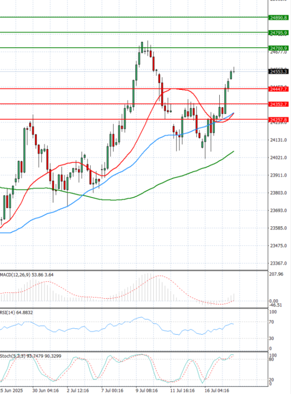 Ger 40 Index Analysis Technical analysis 18/07/2025