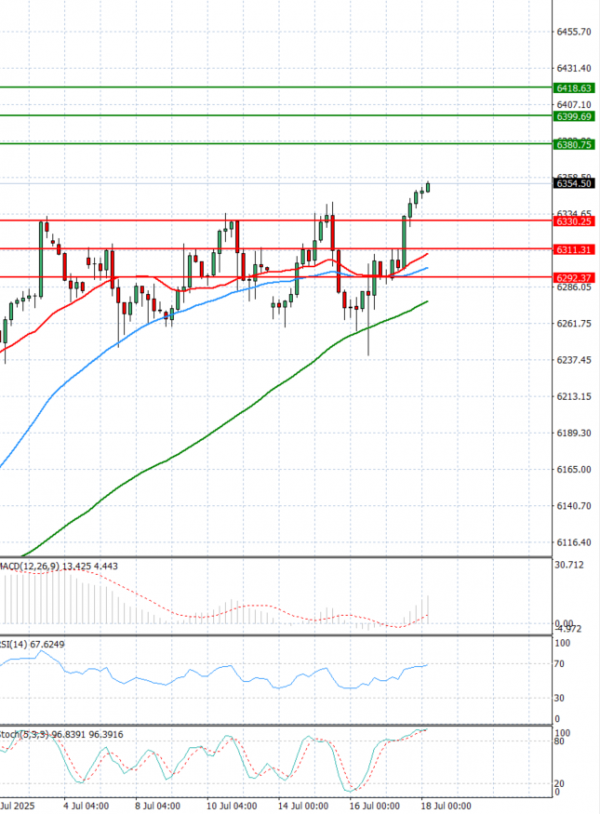 USA500 Analysis Technical analysis 18/07/2025