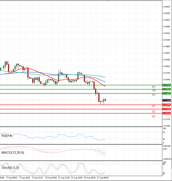 Australian Dollar - Dollar Analysis Technical analysis 18/08/2021