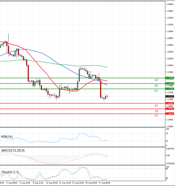 Euro - Dollar Analysis Technical analysis 18/08/2021