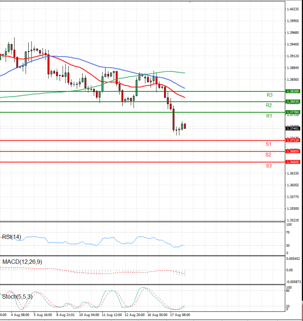 Pound - US Dollar Analysis Technical analysis 18/08/2021