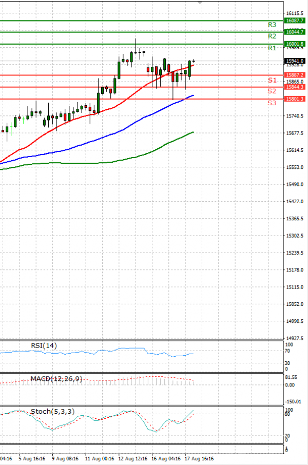 Ger 30 Index Analysis Technical analysis 18/08/2021
