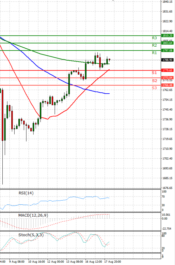 Gold - Usd Dollar Analysis Technical analysis 18/08/2021