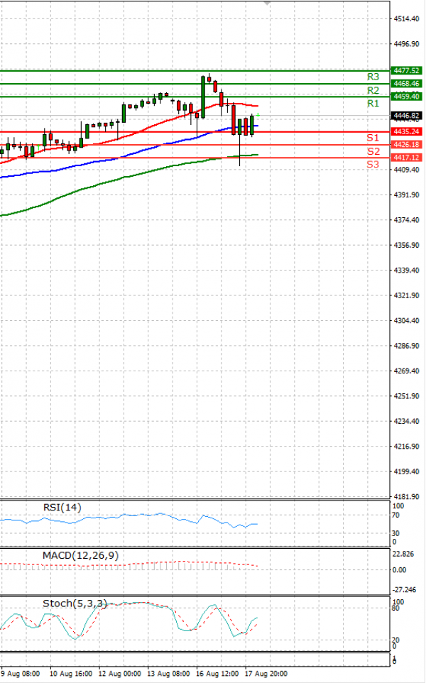 USA500 Analysis Technical analysis 18/08/2021