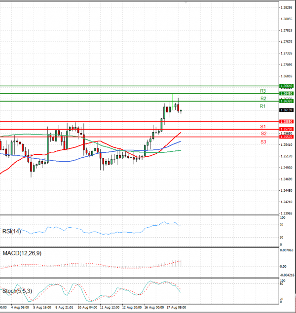 Dollar - Canadian Dollar Analysis Technical analysis 18/08/2021