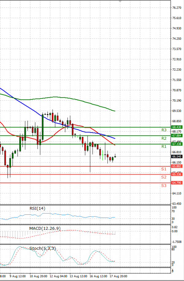 Crude Oil Analysis Technical analysis 18/08/2021