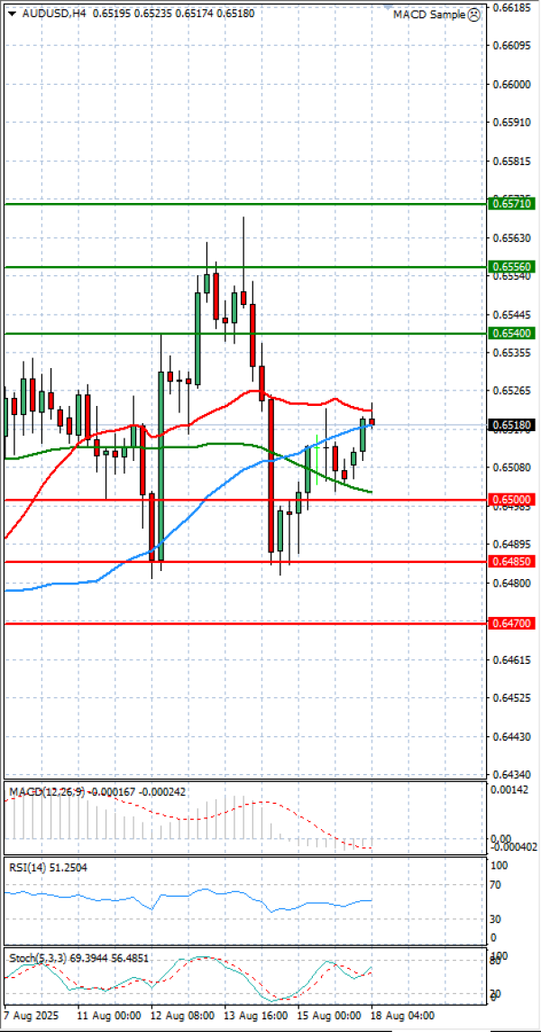 Australian Dollar - Dollar Analysis Technical analysis 18/08/2025