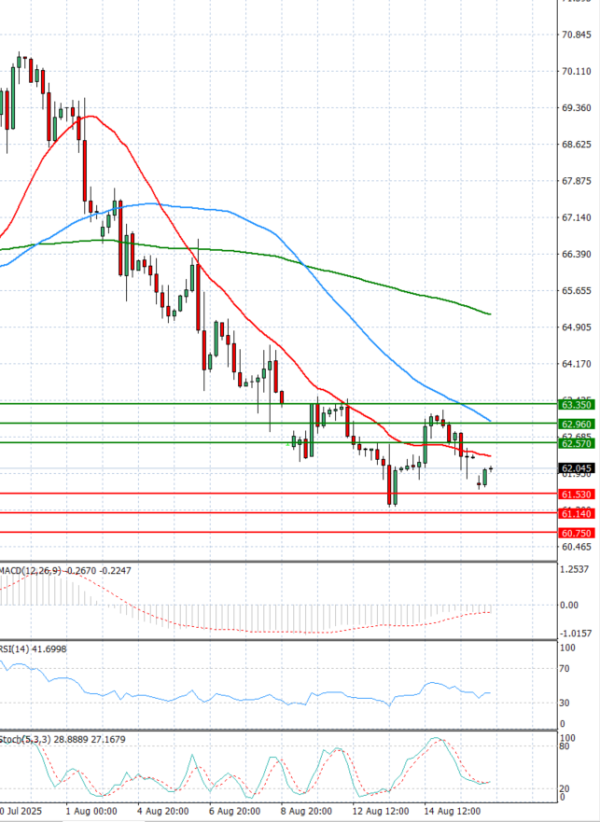 Crude Oil Analysis Technical analysis 18/08/2025