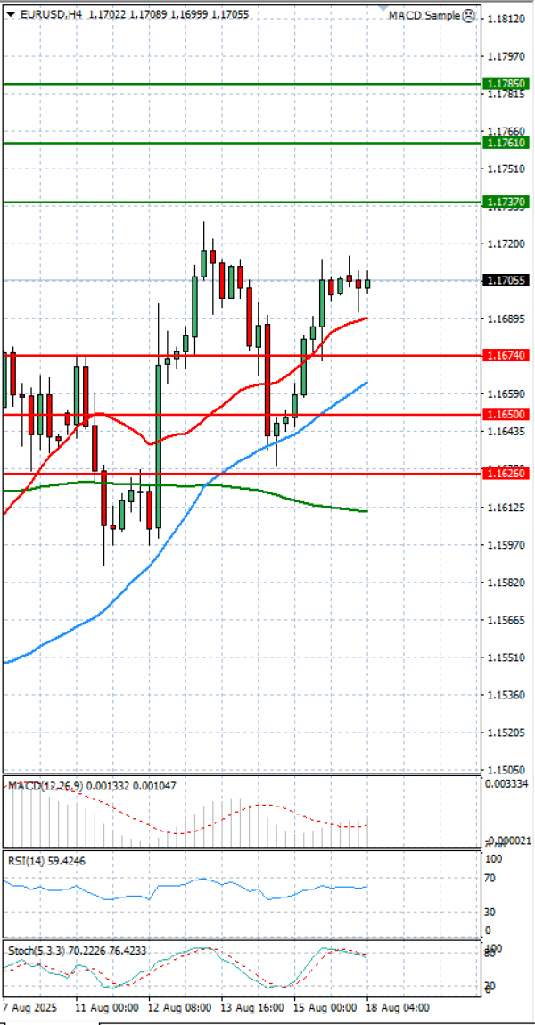 Euro - Dollar Analysis Technical analysis 18/08/2025