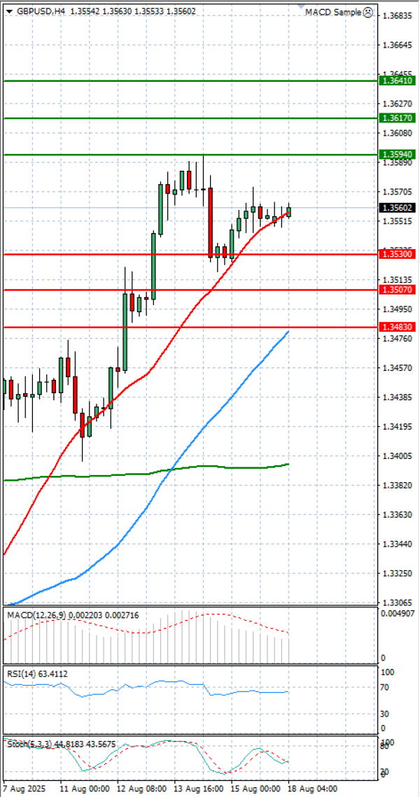 Pound - US Dollar Analysis Technical analysis 18/08/2025