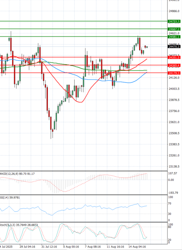 Ger 40 Index Analysis Technical analysis 18/08/2025