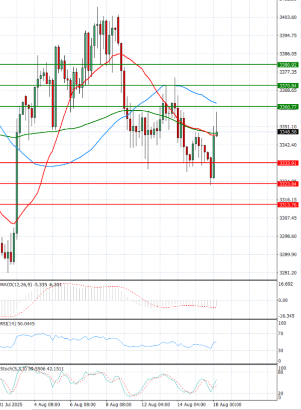 Gold - Usd Dollar Analysis Technical analysis 18/08/2025