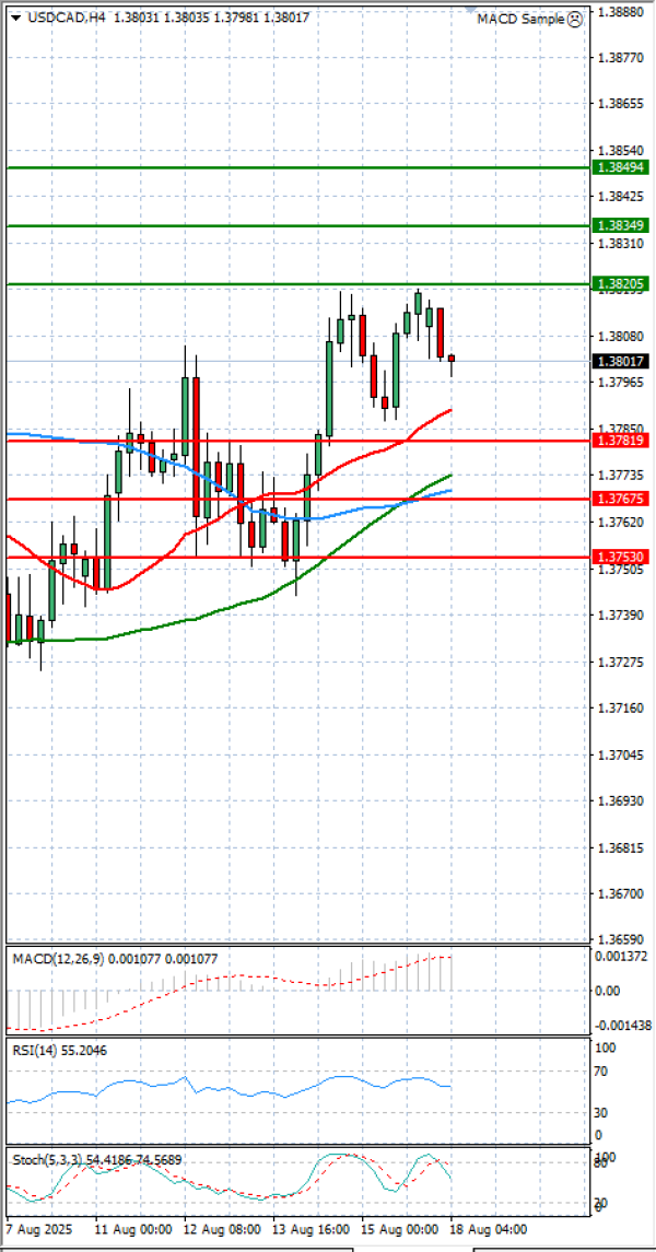 Dollar - Canadian Dollar Analysis Technical analysis 18/08/2025