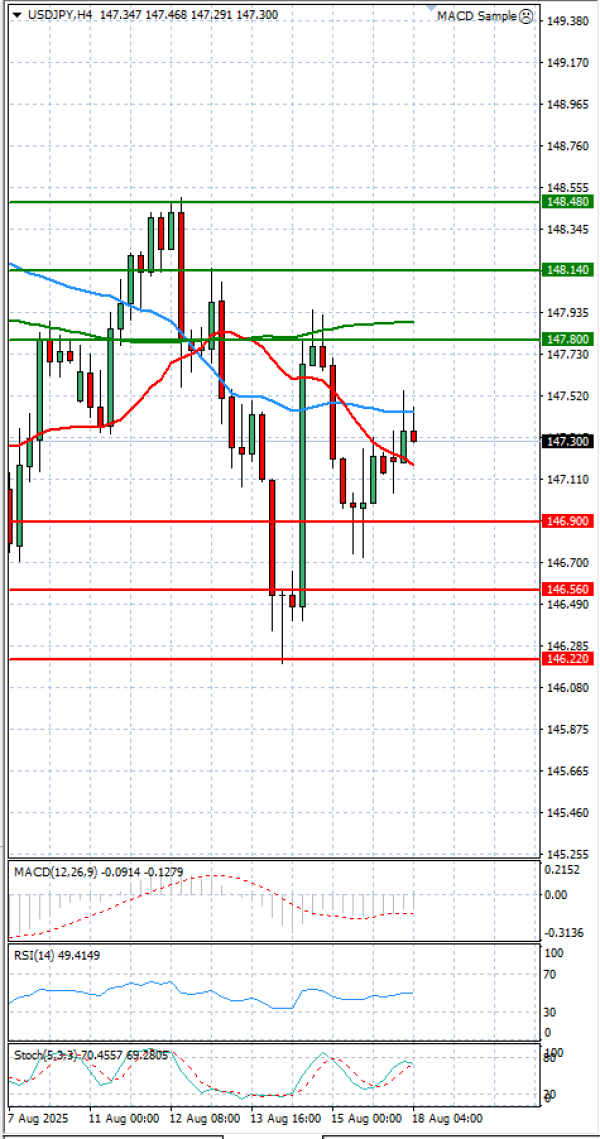 Dollar - Japanese Yen Analysis Analysis Technical analysis 18/08/2025