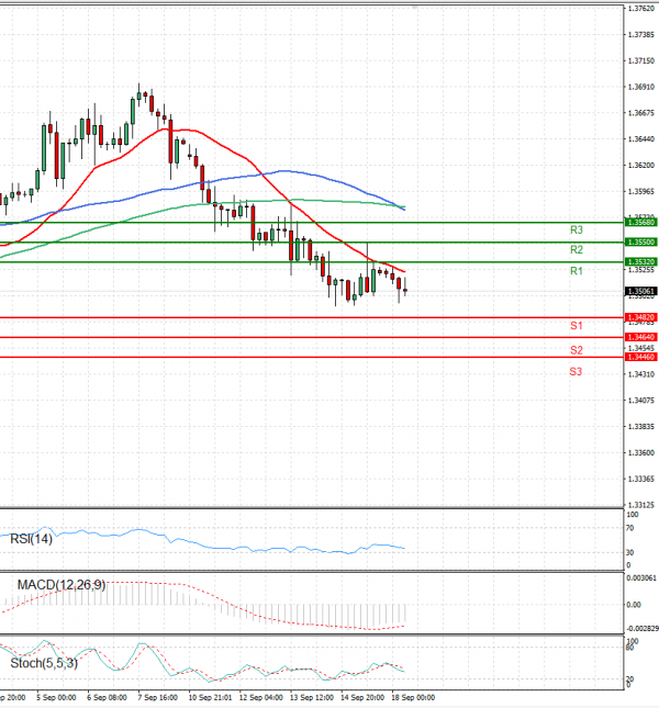 Dollar - Canadian Dollar Analysis Technical analysis 18/09/2023