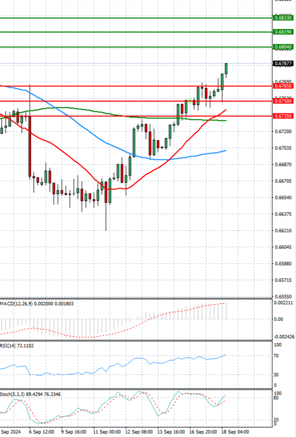 Australian Dollar - Dollar Analysis Technical analysis 18/09/2024