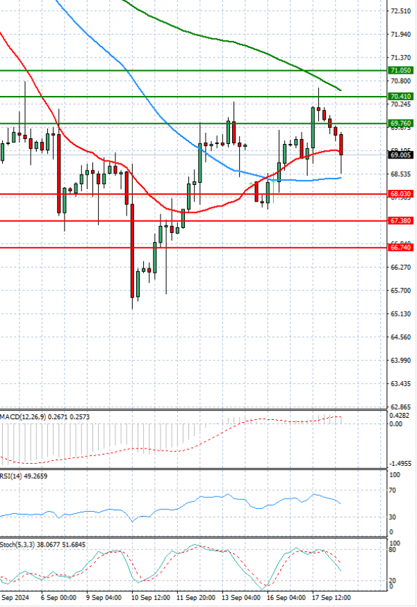 Crude Oil Analysis Technical analysis 18/09/2024