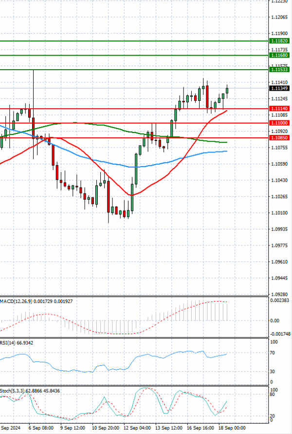 Euro - Dollar Analysis Technical analysis 18/09/2024