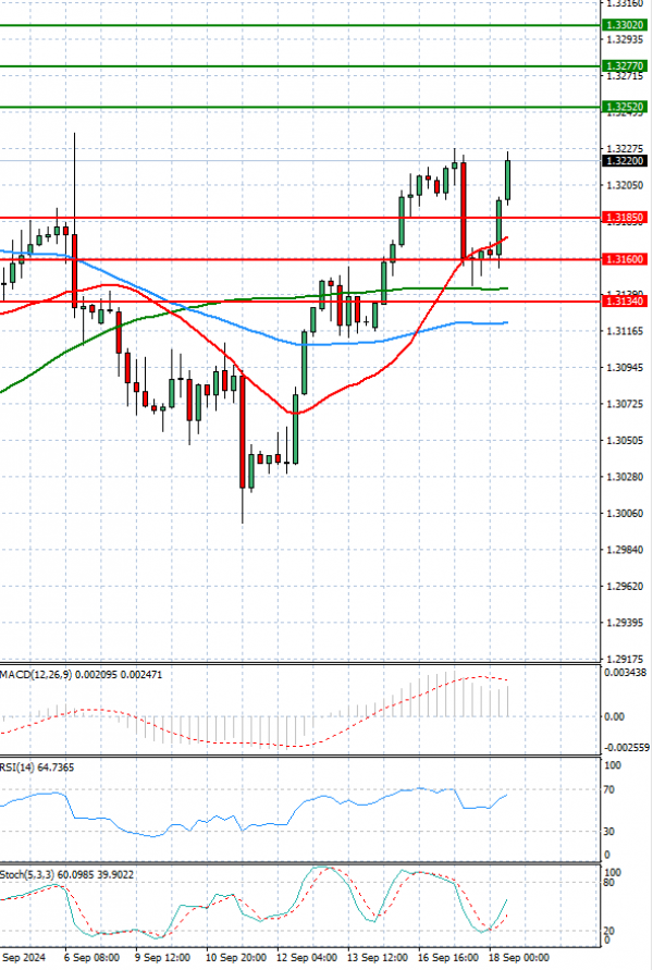 Pound - US Dollar Analysis Technical analysis 18/09/2024