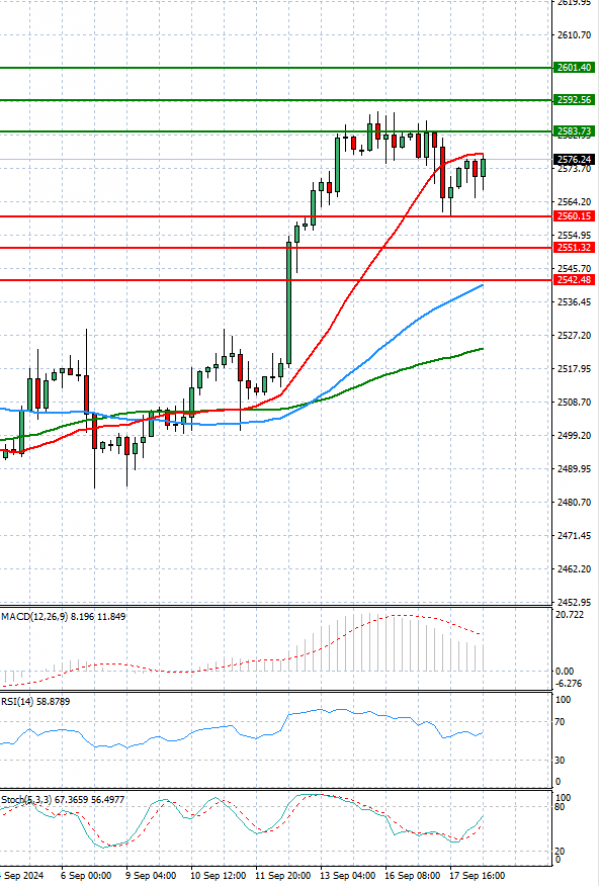 Gold - Usd Dollar Analysis Technical analysis 18/09/2024