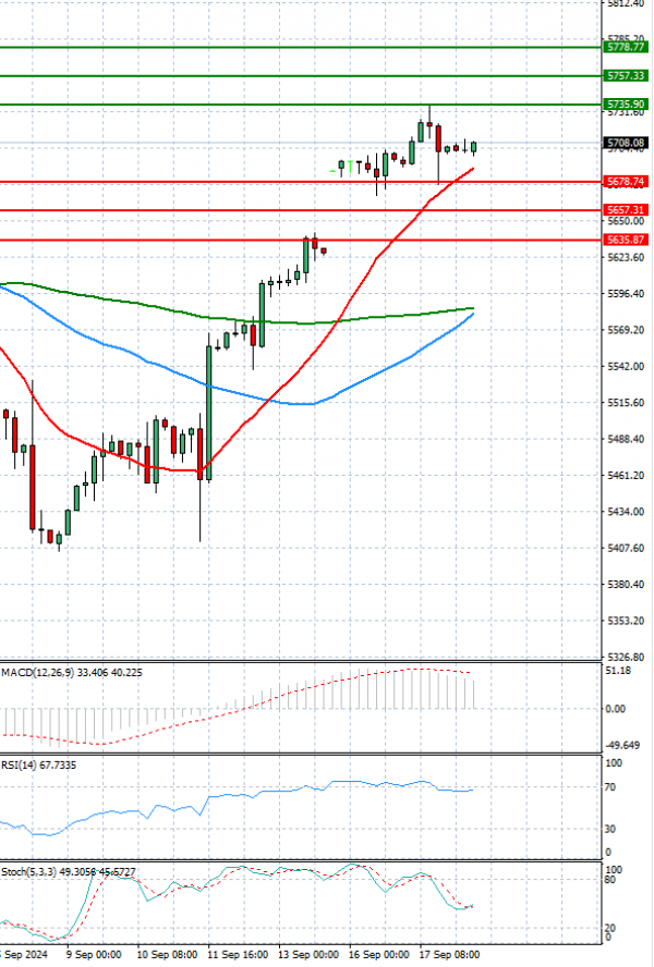 USA500 Analysis Technical analysis 18/09/2024