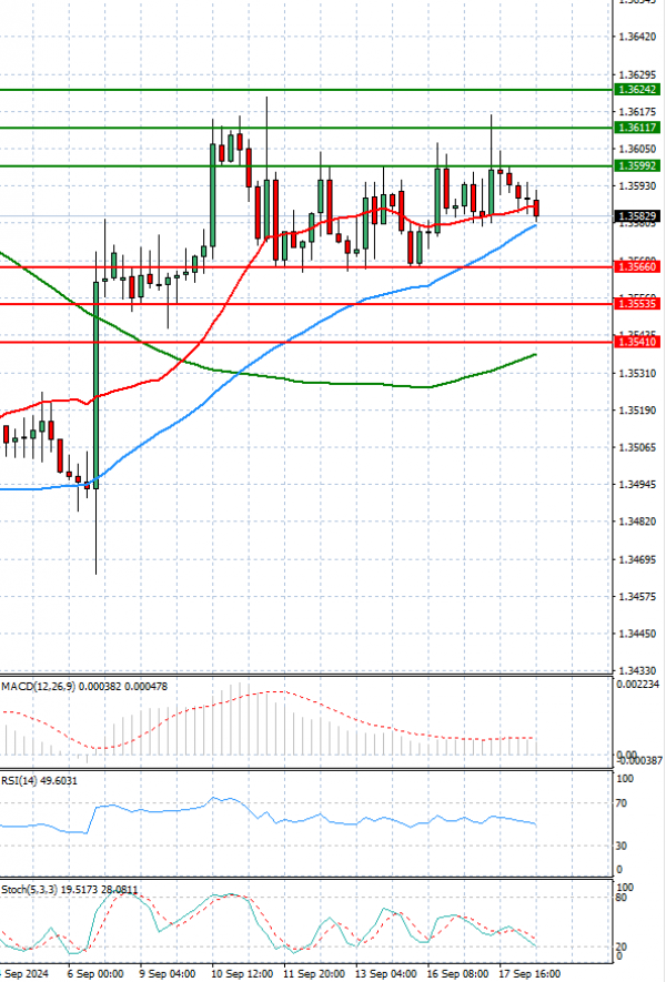 Dollar - Canadian Dollar Analysis Technical analysis 18/09/2024