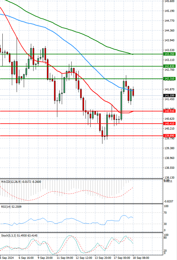 Dollar - Japanese Yen Analysis Analysis Technical analysis 18/09/2024