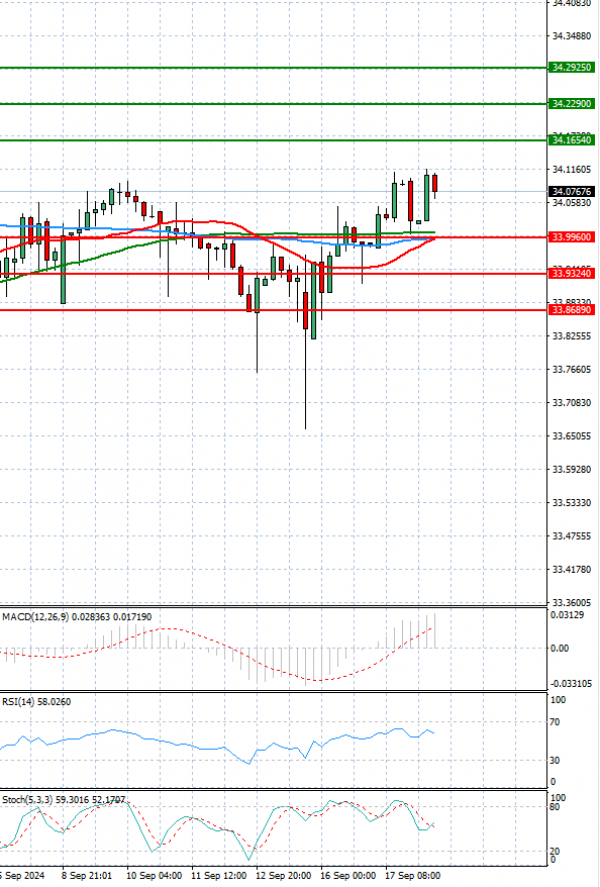 Dollar - Turkish Lira Analysis Technical analysis 18/09/2024