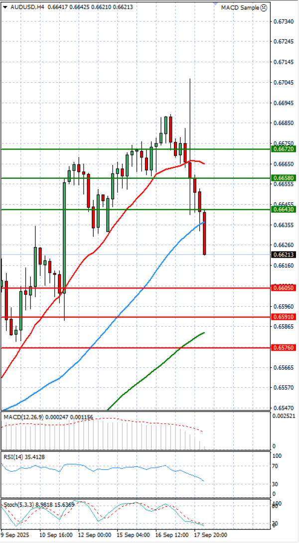 Australian Dollar - Dollar Analysis Technical analysis 18/09/2025