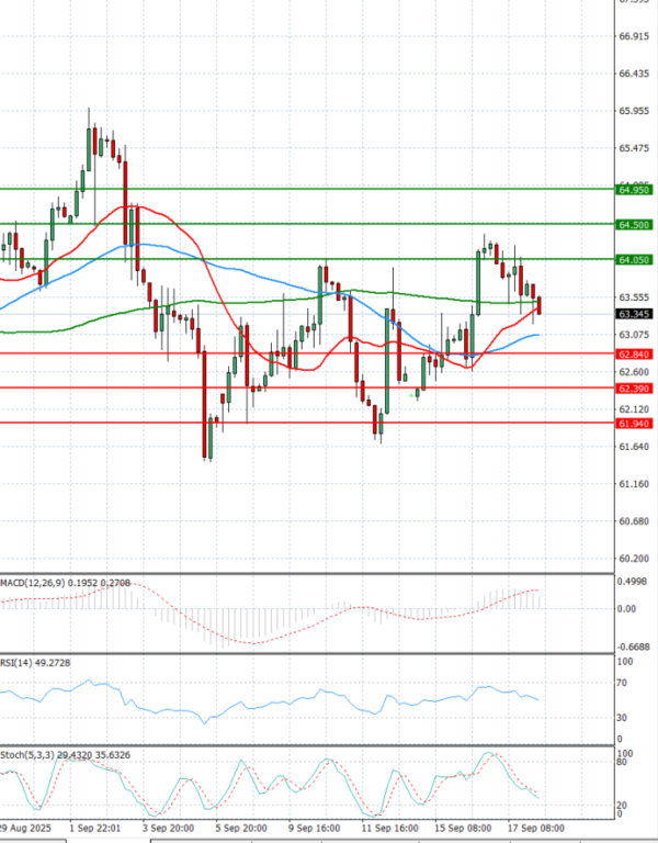 Crude Oil Analysis Technical analysis 18/09/2025