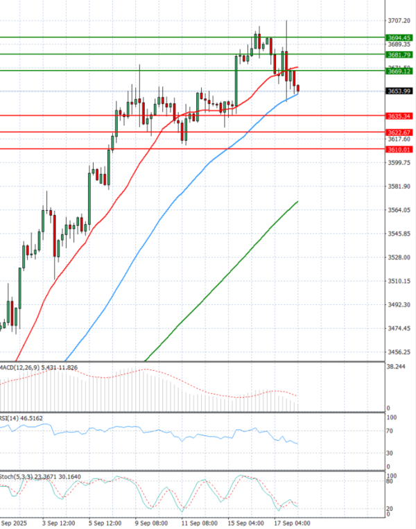 Gold - Usd Dollar Analysis Technical analysis 18/09/2025