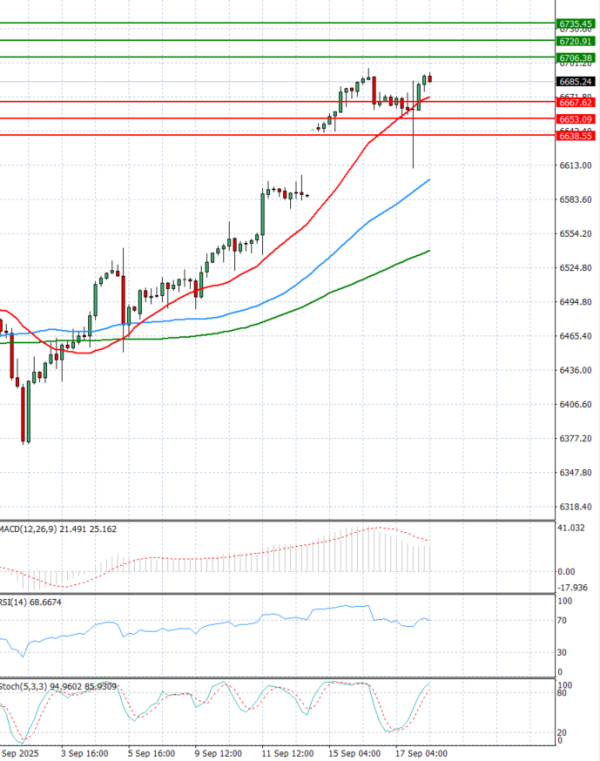 USA500 Analysis Technical analysis 18/09/2025