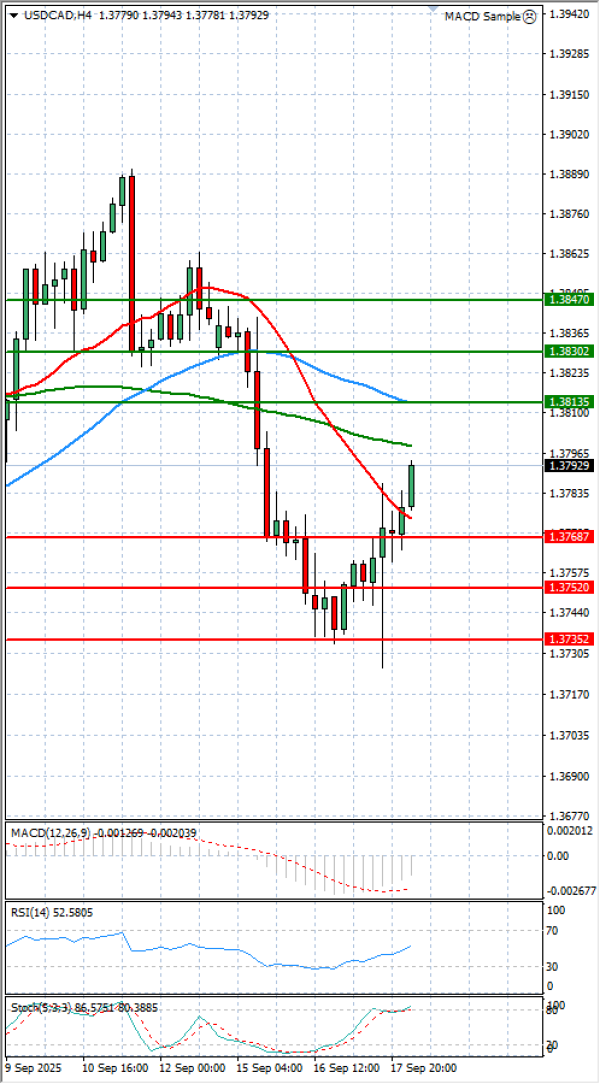 Dollar - Canadian Dollar Analysis Technical analysis 18/09/2025