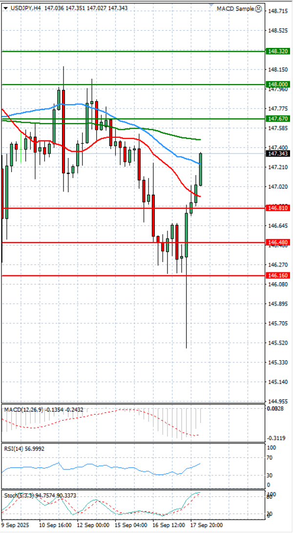 Dollar - Japanese Yen Analysis Analysis Technical analysis 18/09/2025